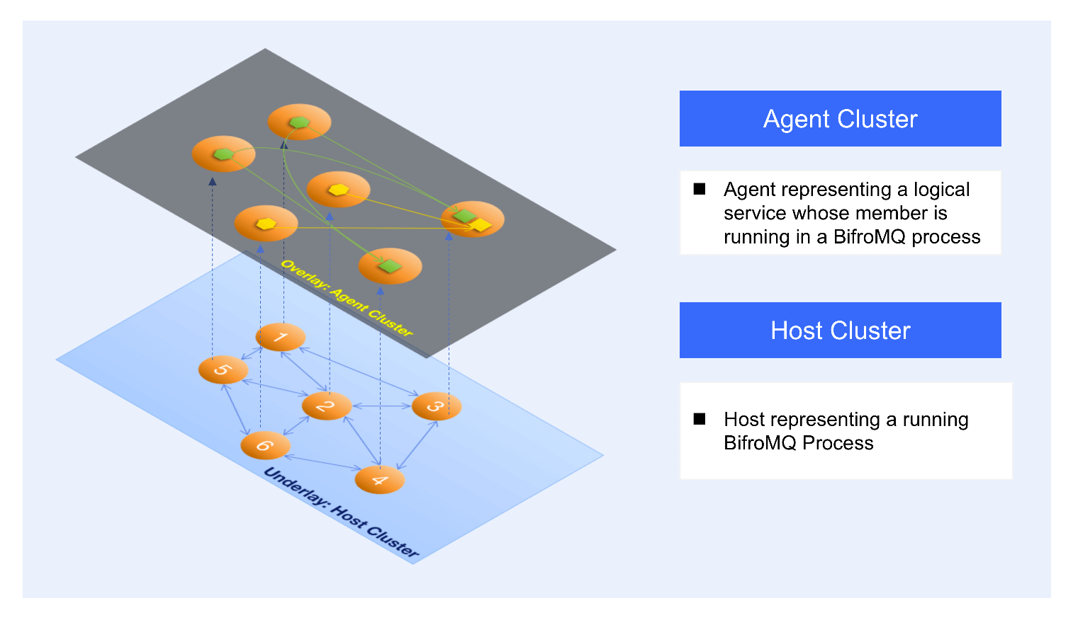 Modular architecture of BifroMQ&#39;s decentralized cluster