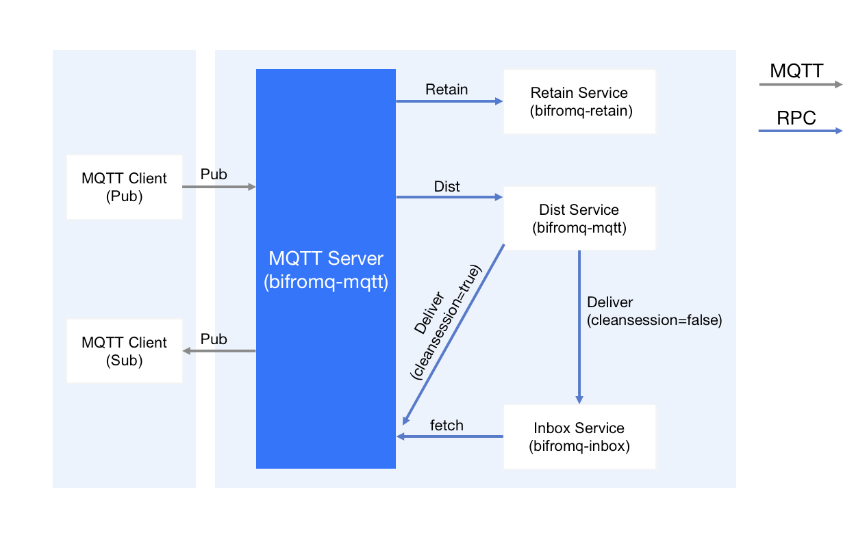 BifroMQ Module Collaboration Relationship 1