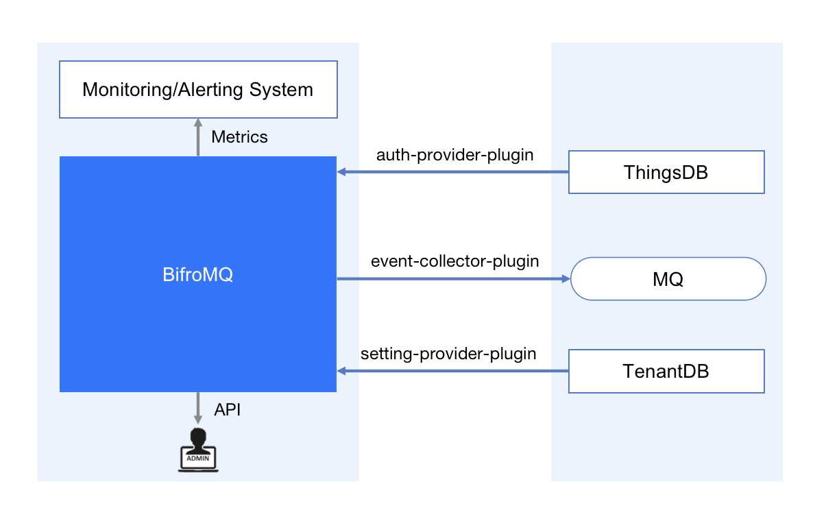Typical Scenario Integration Architecture